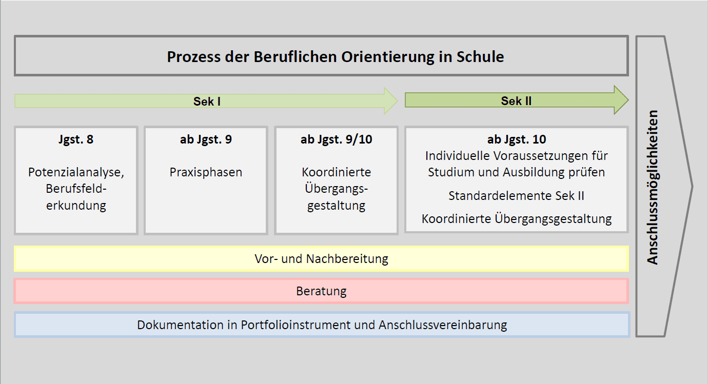 Grafik BO-Prozess_Quelle Bserufsorientierung_NRW