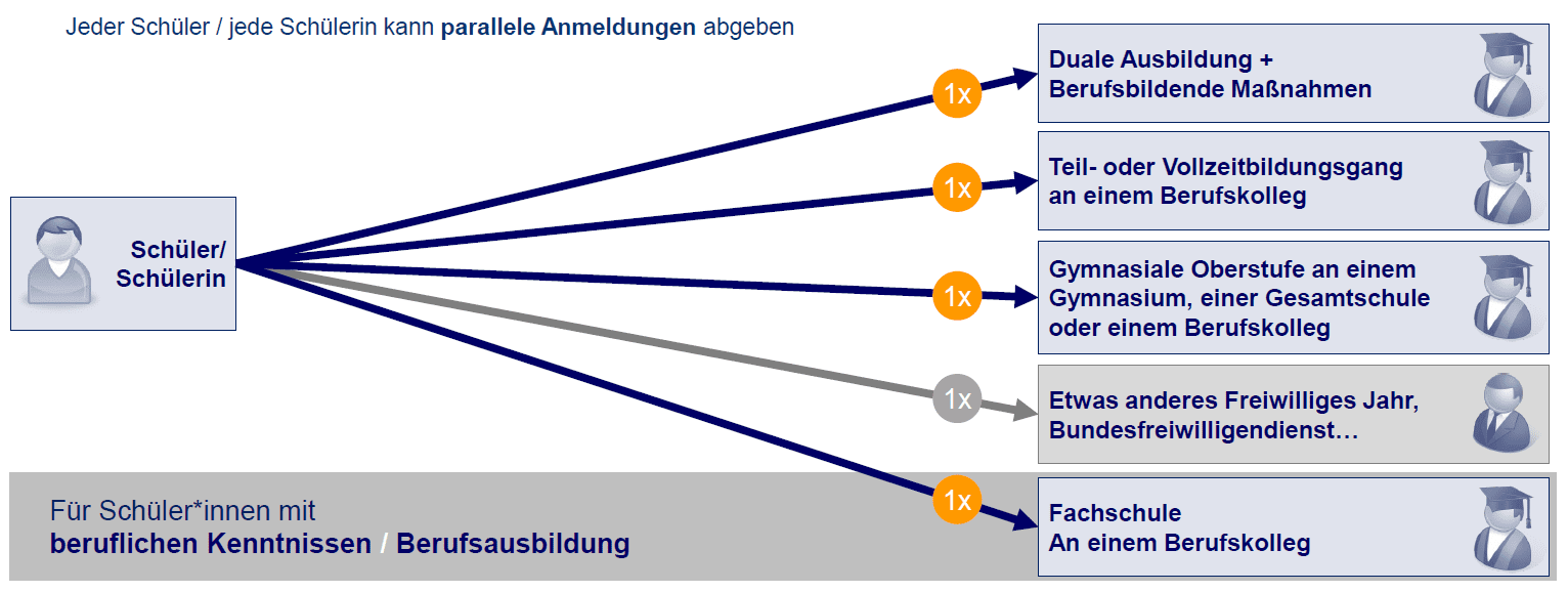 mehrere bildungsgänge schüler online